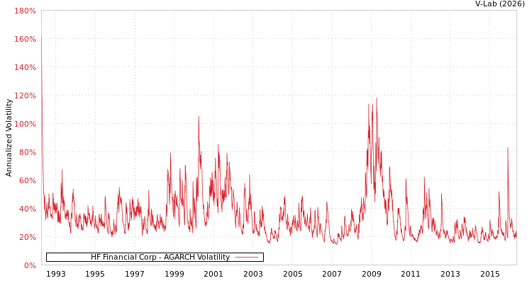 graph of HF Financial Corp AGARCH