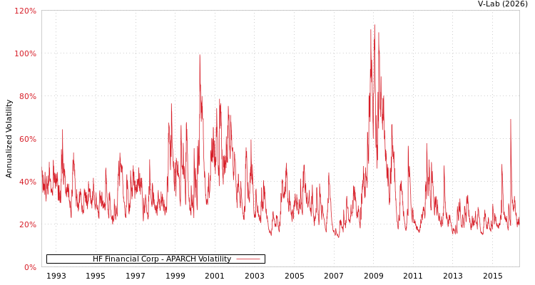graph of HF Financial Corp APARCH