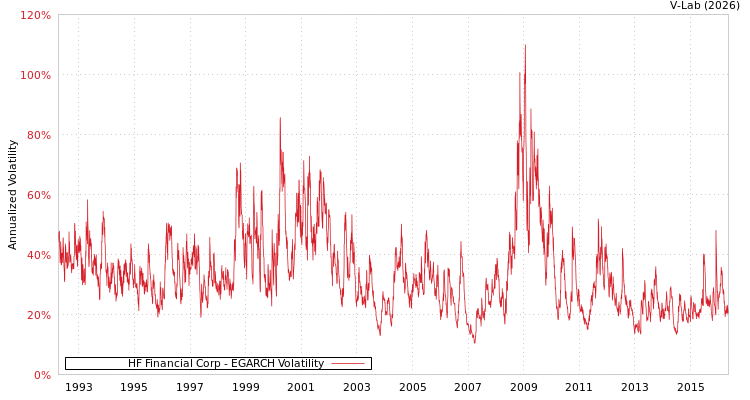 graph of HF Financial Corp EGARCH