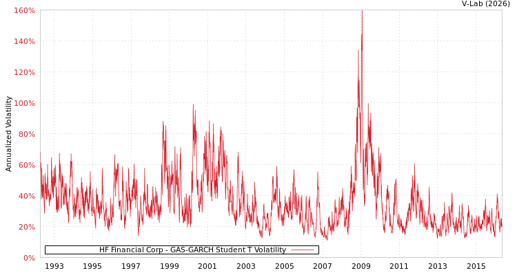 graph of HF Financial Corp GAS-GARCH-T