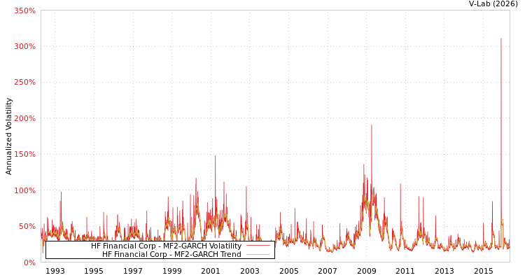 graph of HF Financial Corp MF2-GARCH