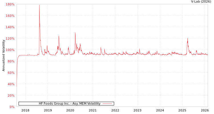 graph of HF Foods Group Inc. AMEM