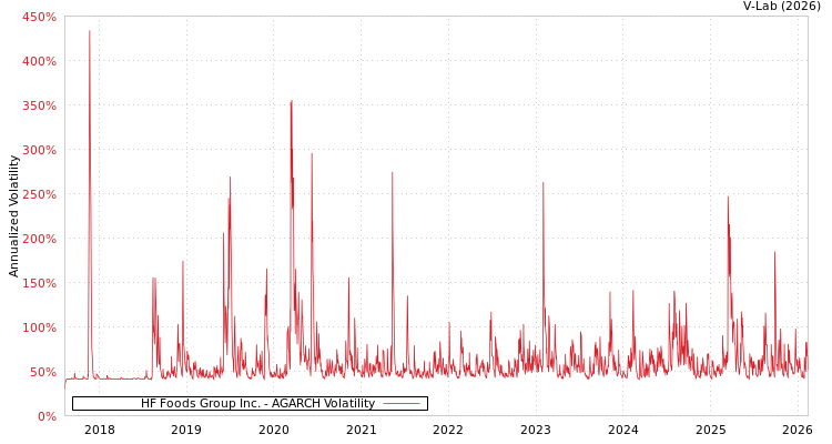 graph of HF Foods Group Inc. AGARCH
