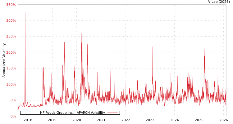 graph of HF Foods Group Inc. APARCH