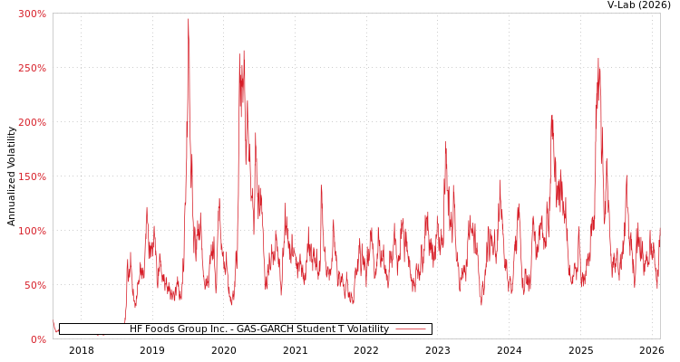 graph of HF Foods Group Inc. GAS-GARCH-T