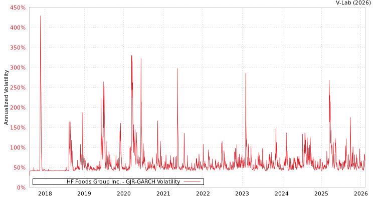 graph of HF Foods Group Inc. GJR-GARCH