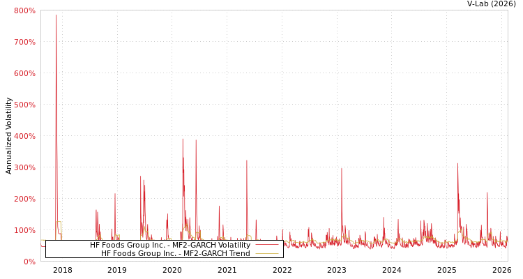 graph of HF Foods Group Inc. MF2-GARCH