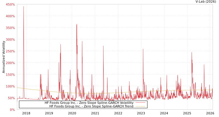 graph of HF Foods Group Inc. S0GARCH