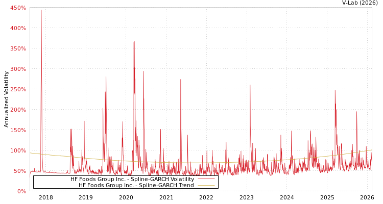 graph of HF Foods Group Inc. SGARCH
