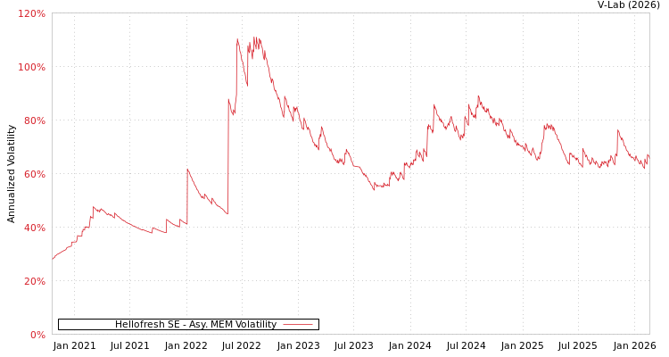 graph of Hellofresh SE AMEM