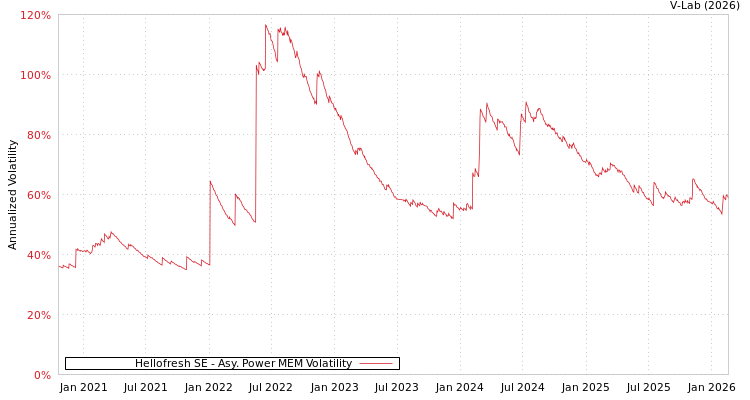 graph of Hellofresh SE APMEM