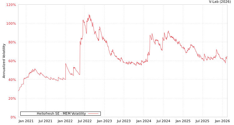 graph of Hellofresh SE MEM