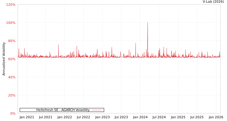 graph of Hellofresh SE AGARCH