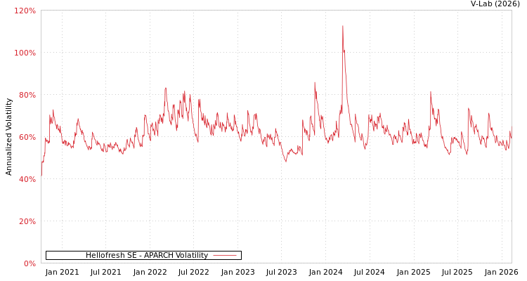 graph of Hellofresh SE APARCH