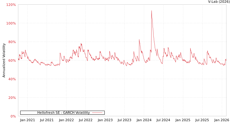 graph of Hellofresh SE GARCH