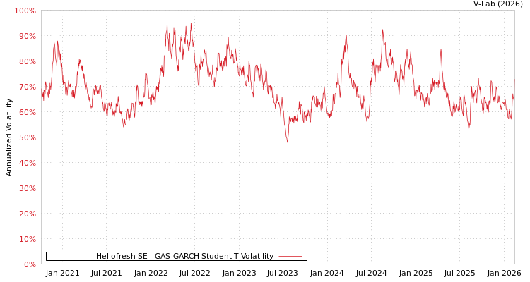 graph of Hellofresh SE GAS-GARCH-T
