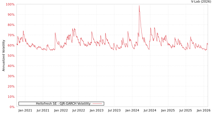 graph of Hellofresh SE GJR-GARCH