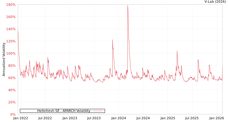 graph of Hellofresh SE APARCH