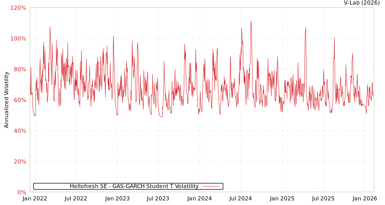 graph of Hellofresh SE GAS-GARCH-T