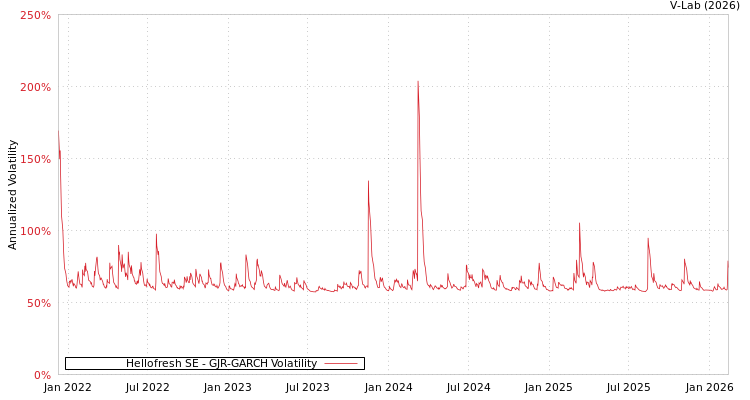 graph of Hellofresh SE GJR-GARCH