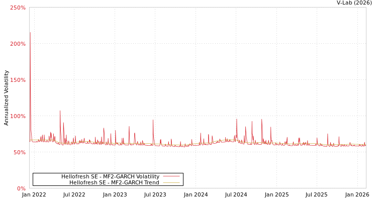 graph of Hellofresh SE MF2-GARCH