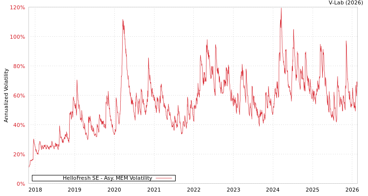 graph of HelloFresh SE AMEM