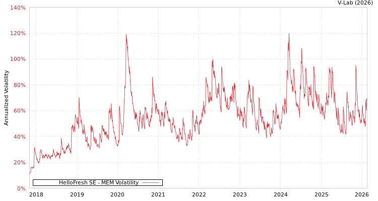 graph of HelloFresh SE MEM