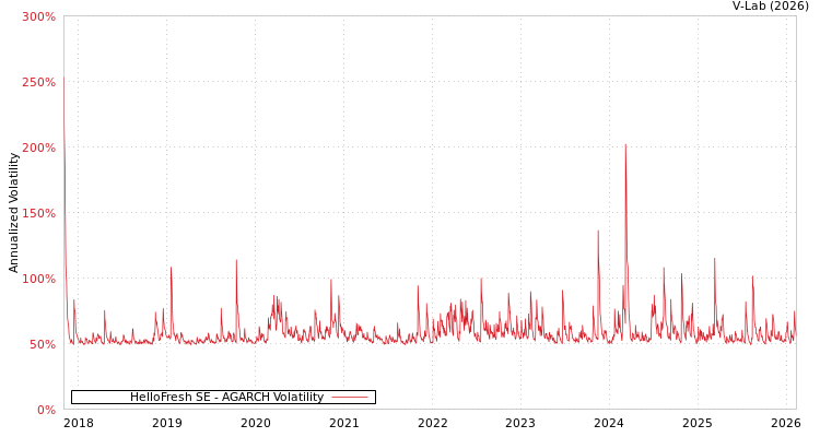 graph of HelloFresh SE AGARCH