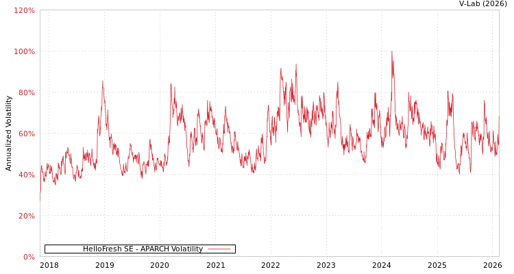 graph of HelloFresh SE APARCH
