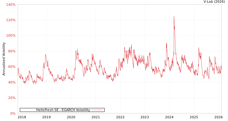 graph of HelloFresh SE EGARCH