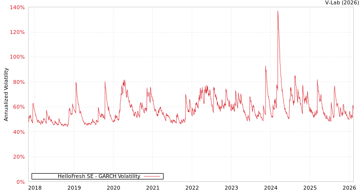 graph of HelloFresh SE GARCH