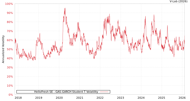 graph of HelloFresh SE GAS-GARCH-T