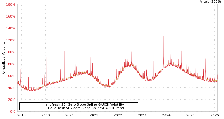 graph of HelloFresh SE S0GARCH
