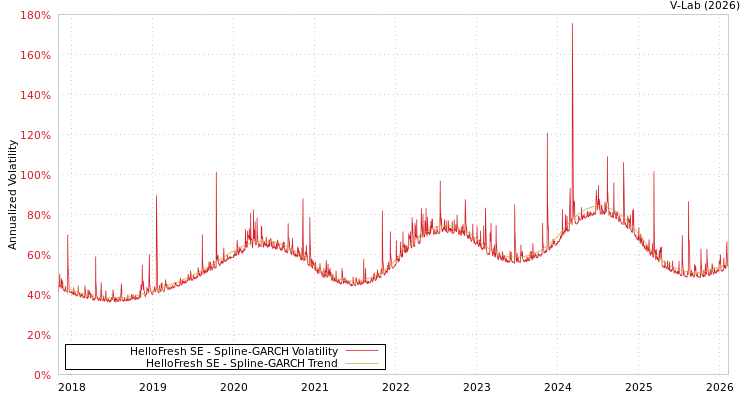 graph of HelloFresh SE SGARCH