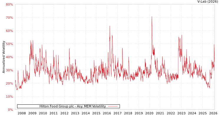 graph of Hilton Food Group plc AMEM