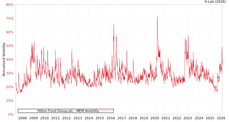 graph of Hilton Food Group plc MEM