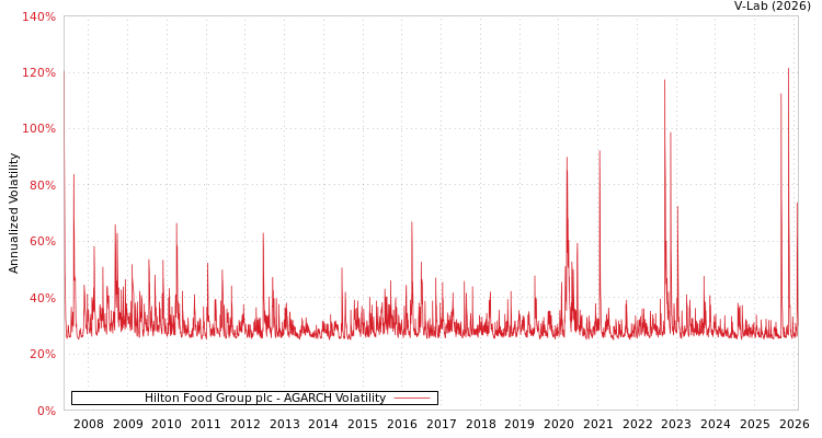 graph of Hilton Food Group plc AGARCH