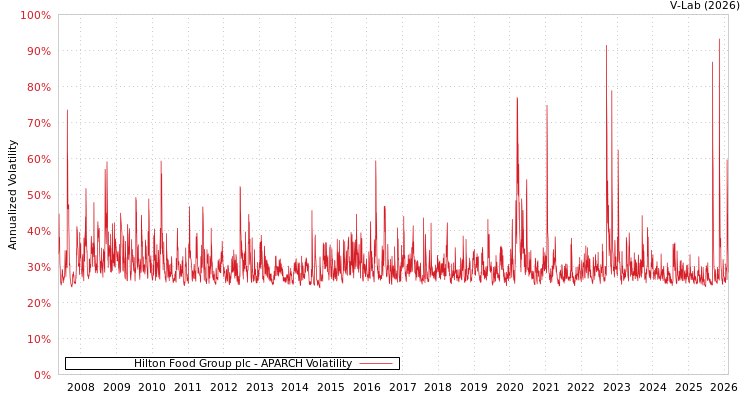 graph of Hilton Food Group plc APARCH