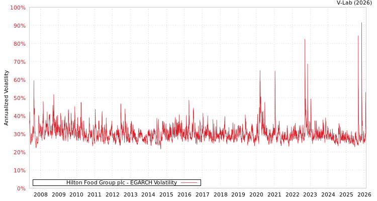 graph of Hilton Food Group plc EGARCH