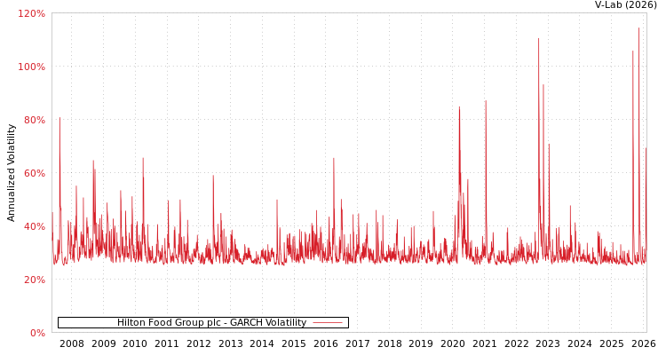 graph of Hilton Food Group plc GARCH