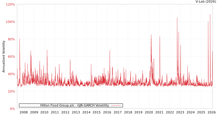 graph of Hilton Food Group plc GJR-GARCH