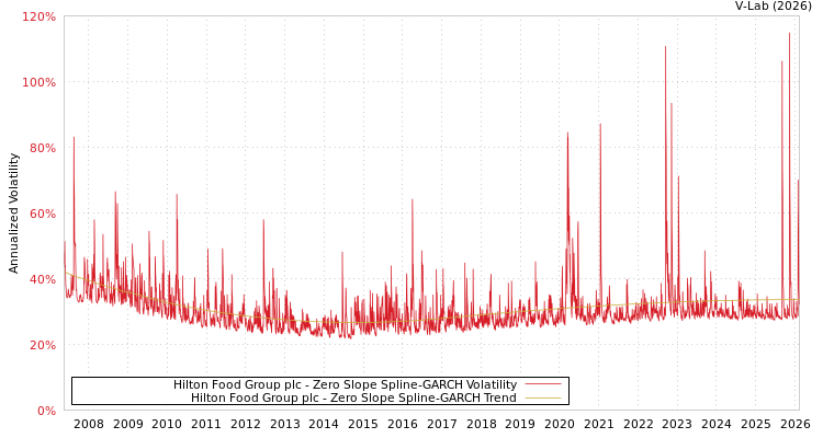 graph of Hilton Food Group plc S0GARCH