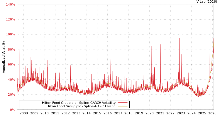 graph of Hilton Food Group plc SGARCH