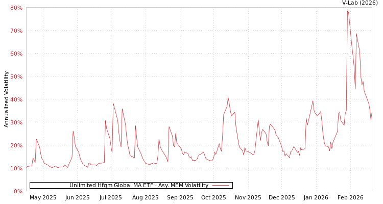 graph of Unlimited Hfgm Global MA ETF AMEM