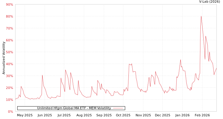 graph of Unlimited Hfgm Global MA ETF MEM