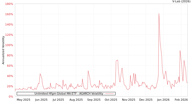 graph of Unlimited Hfgm Global MA ETF AGARCH