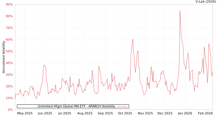 graph of Unlimited Hfgm Global MA ETF APARCH