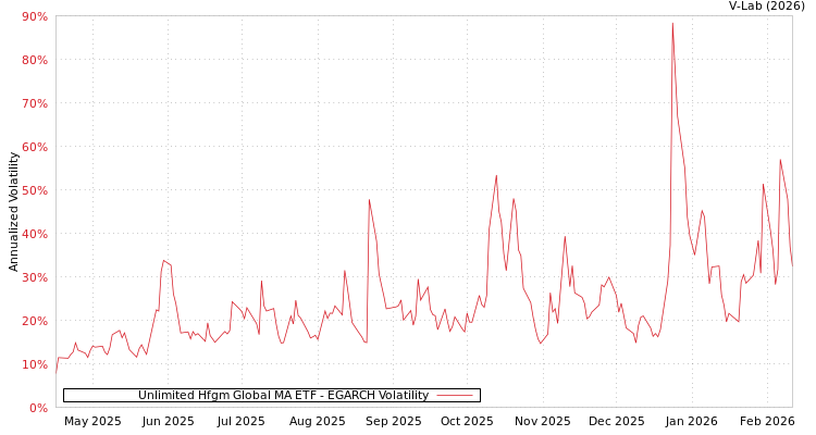 graph of Unlimited Hfgm Global MA ETF EGARCH