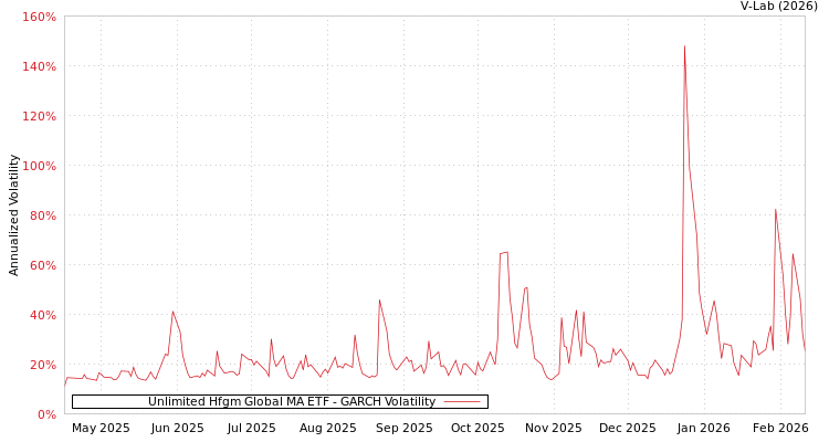graph of Unlimited Hfgm Global MA ETF GARCH