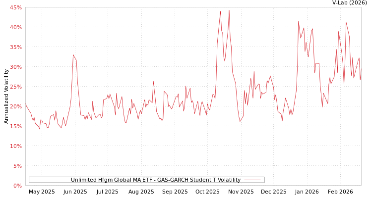 graph of Unlimited Hfgm Global MA ETF GAS-GARCH-T